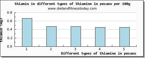 thiamine in pecans thiamin per 100g